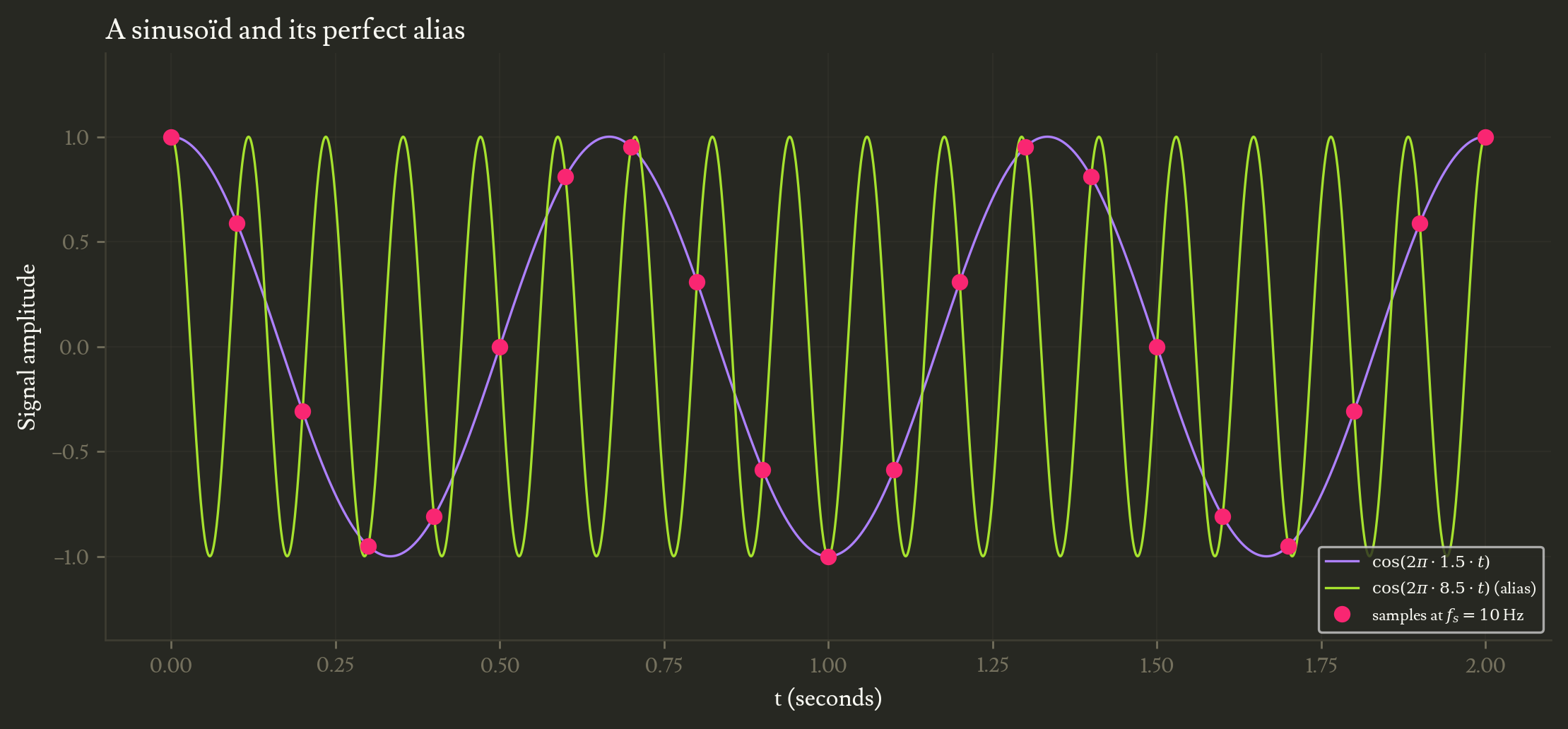 Figure 1: a sine signal with its perfect alias, showing how their samples match perfectly
