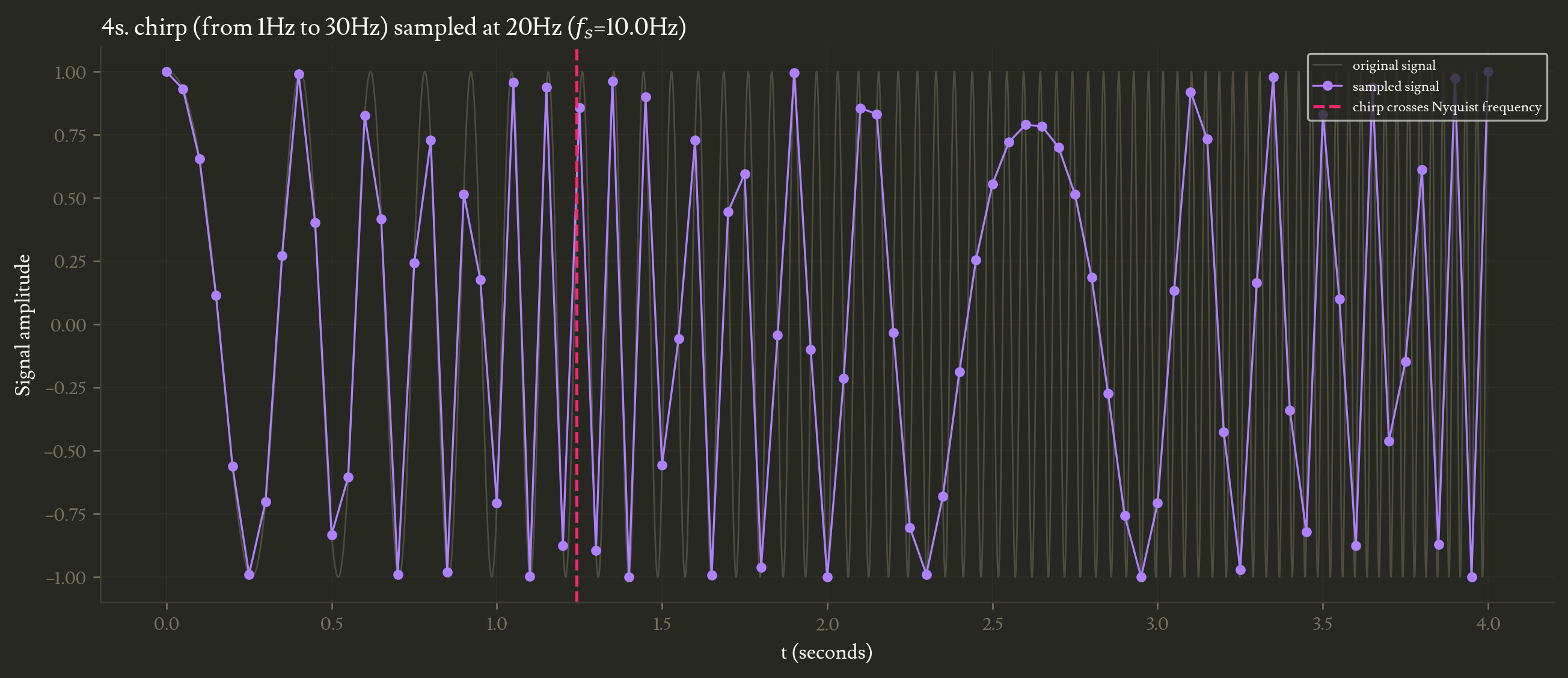 Figure 2: aliased signal reconstructed from sampling a chirp
