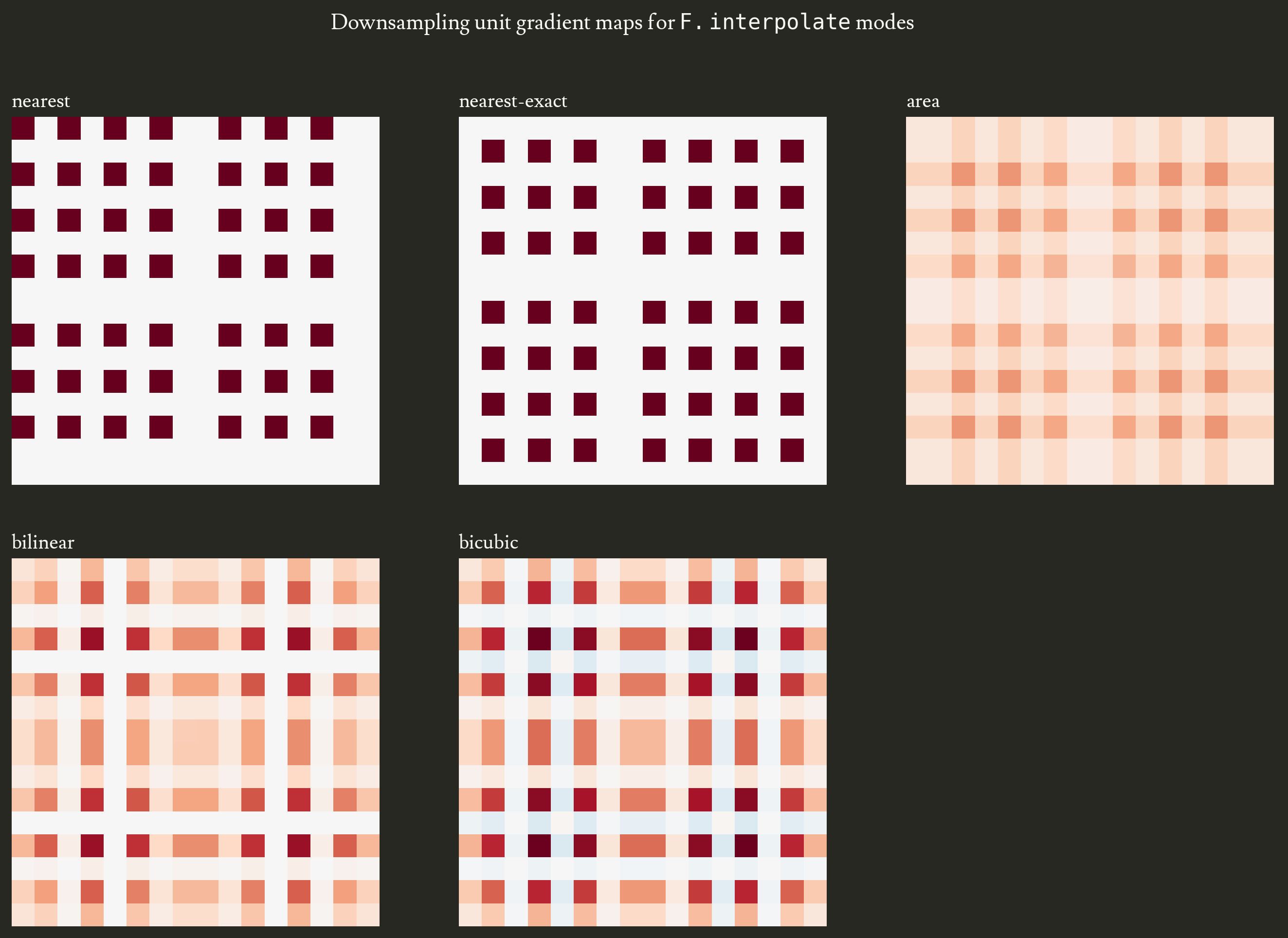 Figure 4: unit gradient maps for all downsampling modes of F.interpolate