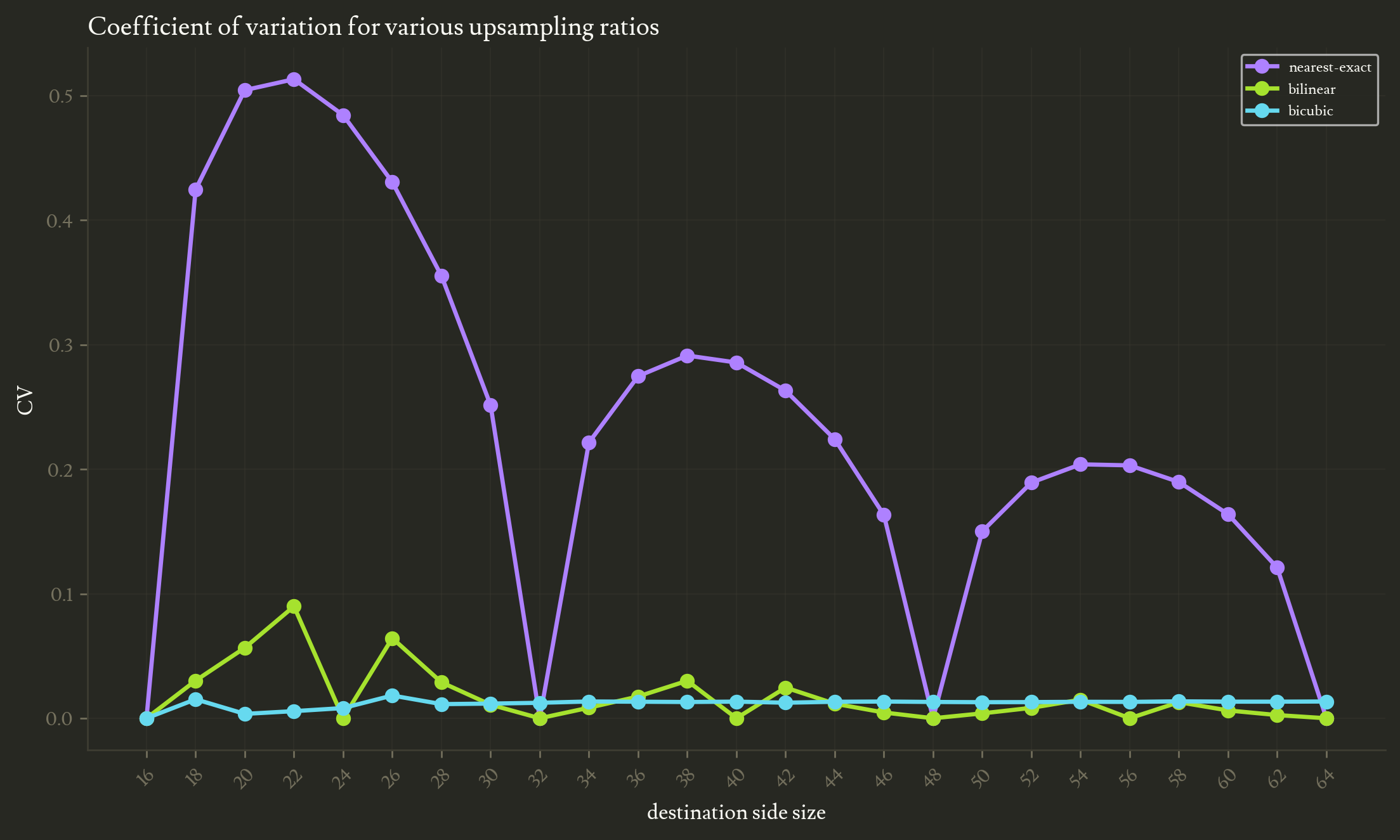 Figure 6: CV across upsampling ratios stays near zero for all modes