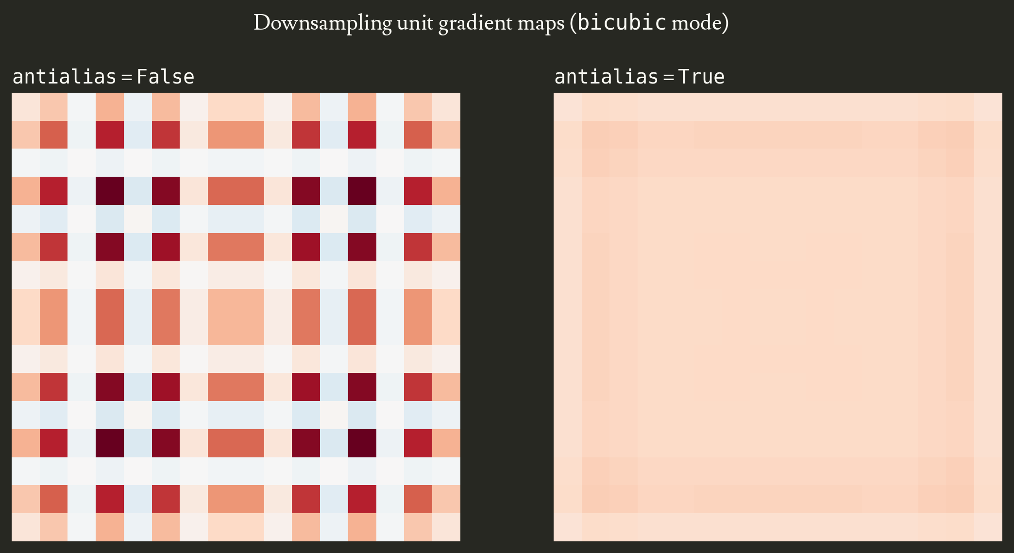 Figure 7: unit gradient map of bicubic downsampling with antialiasing off vs on