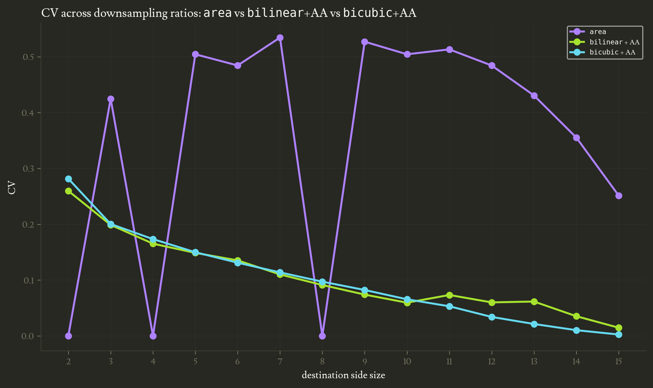 Figure 9: CV across downsampling ratios for area, bilinear+antialias, bicubic+antialias