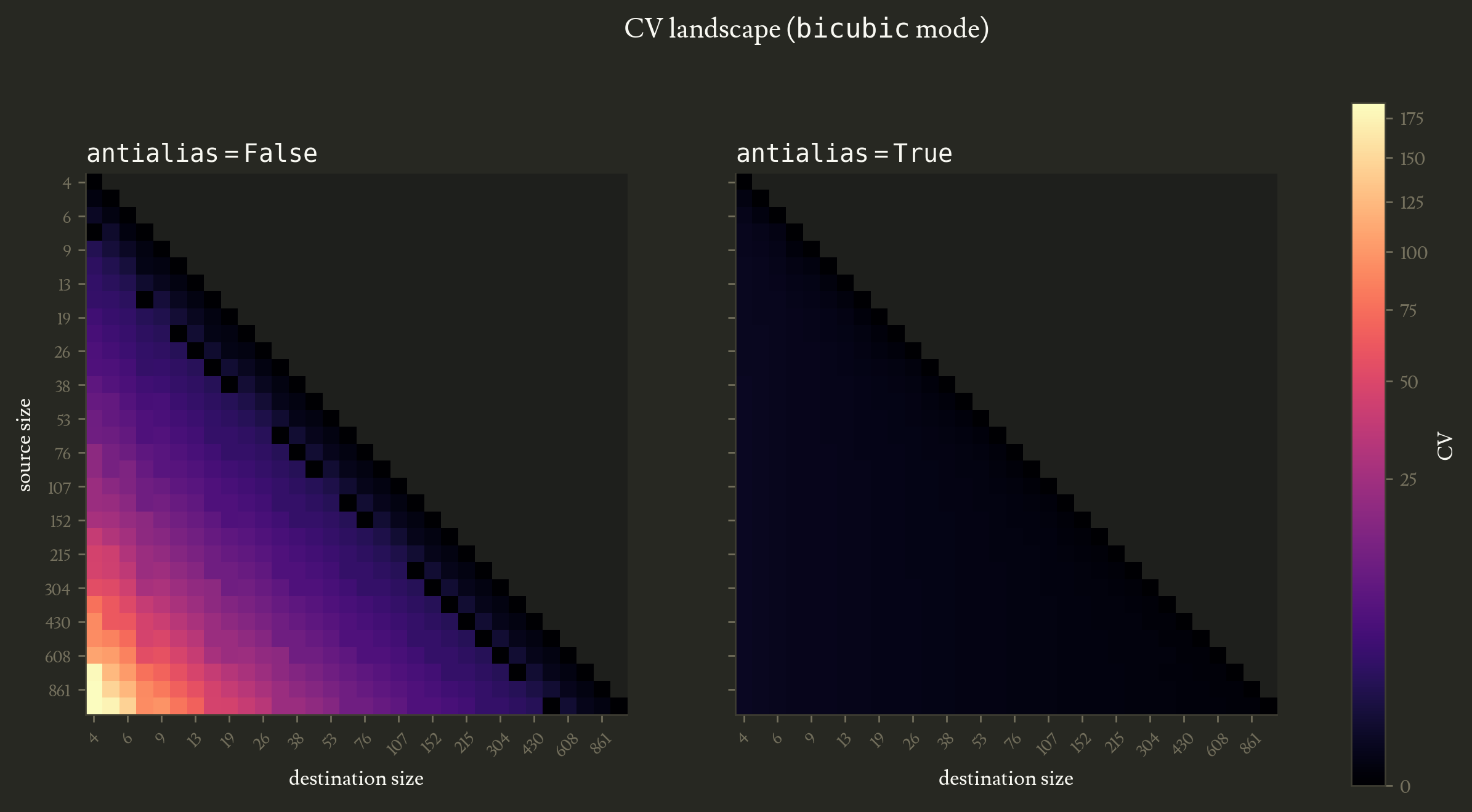 Figure 10: the CV landscape, a heatmap of the CV depending on the source and the destination resolutions
