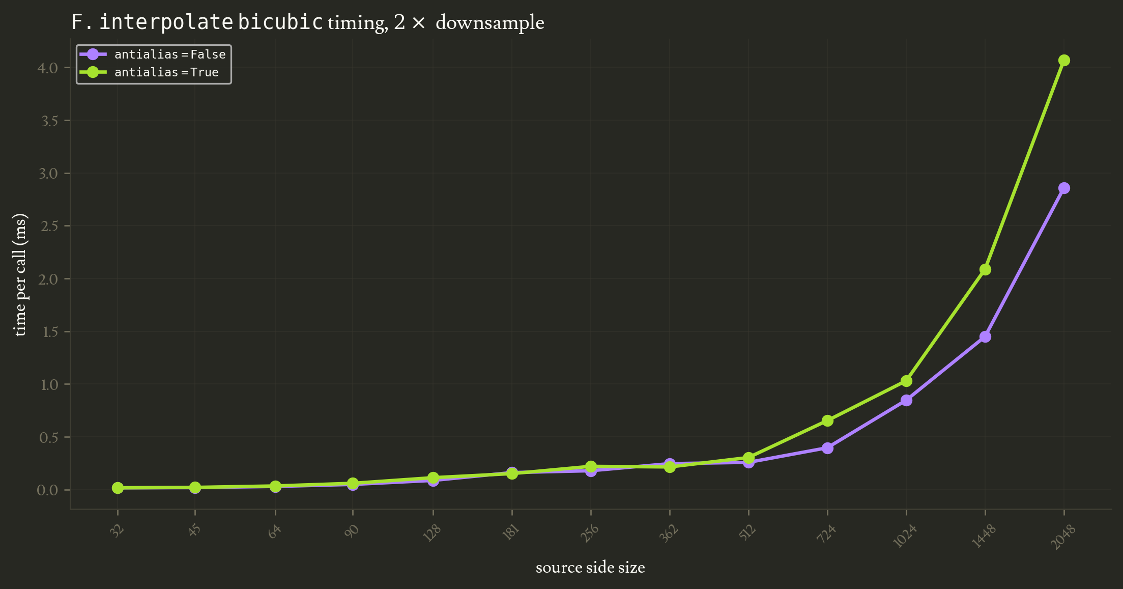 Figure 11: computation time of F.interpolate at different downsampling ratios with and without antialiasing