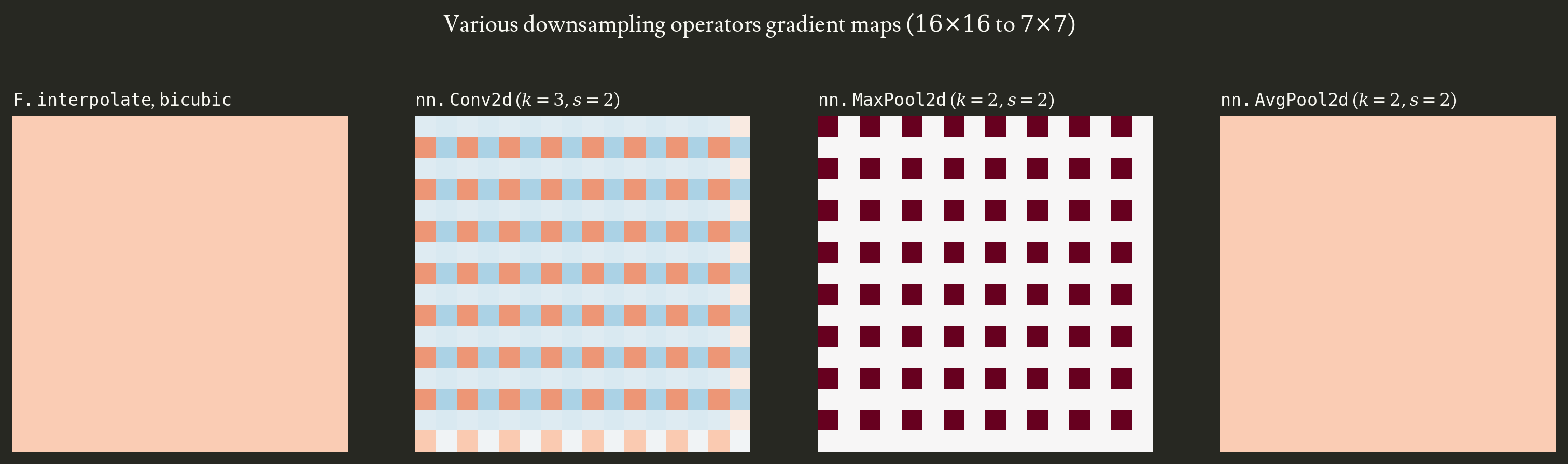 Figure 12: unit gradient maps for F.interpolate, Conv2D, MaxPool2D and AvgPool2D