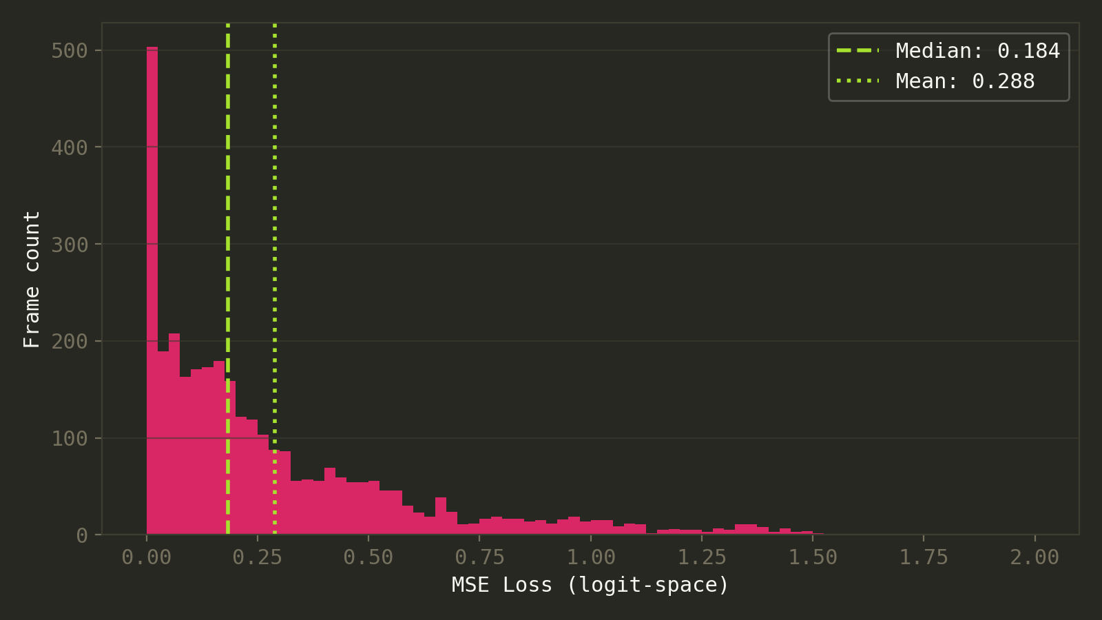 Loss histogram