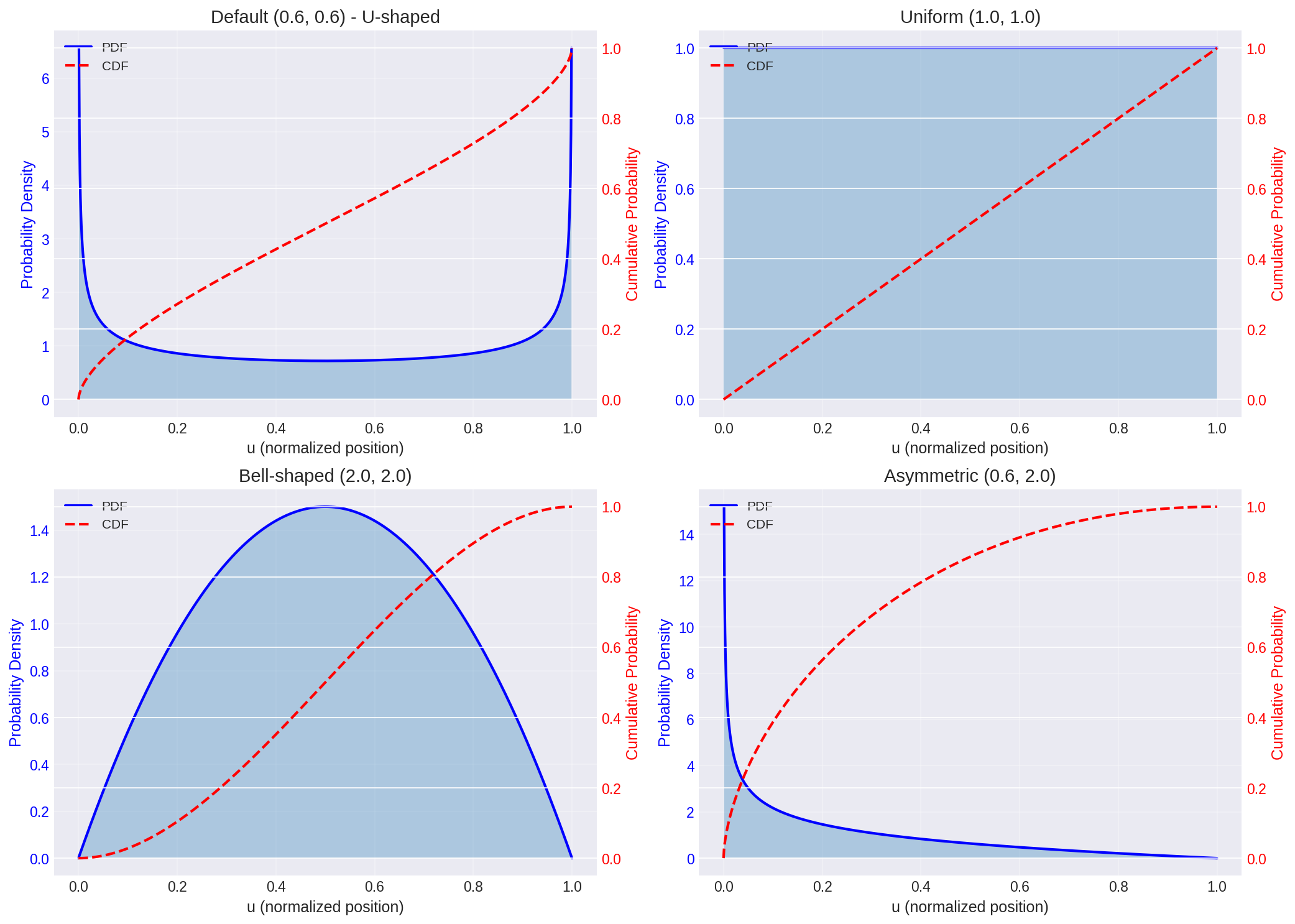 Beta distribution shapes