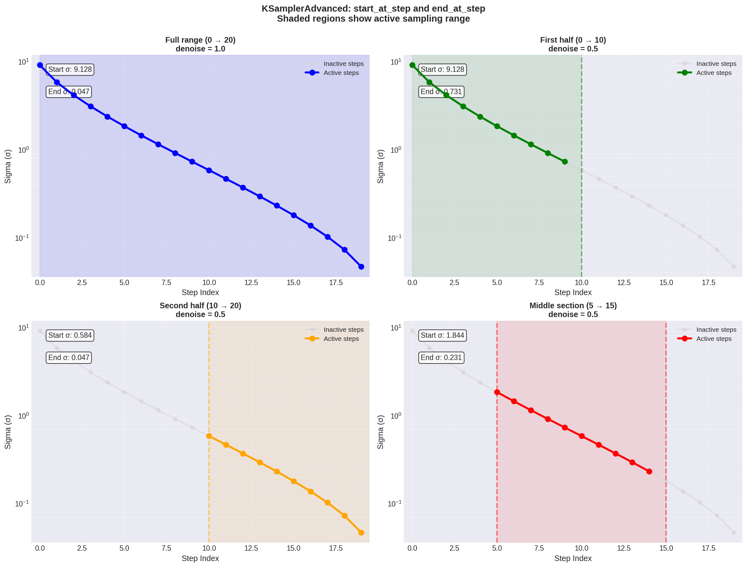 KSamplerAdvanced step control