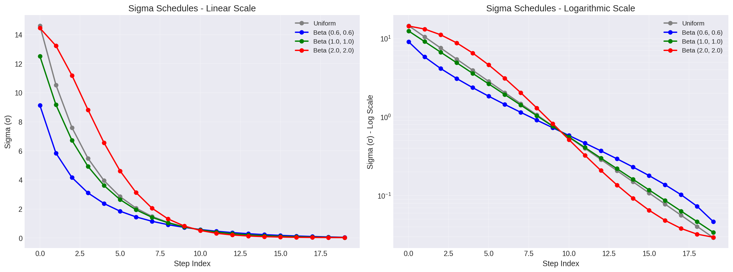 Sigma schedules comparison